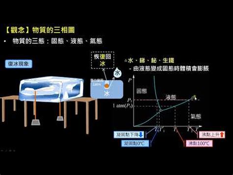 水的三相圖解釋